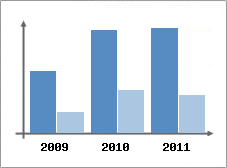 Chiffre d'affaires et Rentabilit