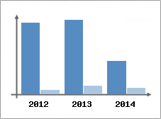 Chiffre d'affaires et Rentabilit