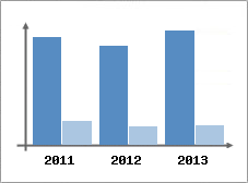 Chiffre d'affaires et Rentabilit