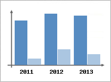 Chiffre d'affaires et Rentabilit