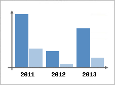 Chiffre d'affaires et Rentabilit