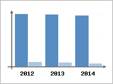 Chiffre d'affaires et Rentabilit