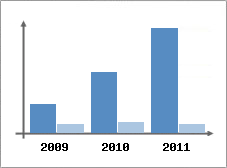 Chiffre d'affaires et Rentabilit