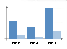 Chiffre d'affaires et Rentabilit