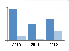 Chiffre d'affaires et Rentabilit