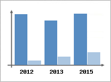 Chiffre d'affaires et Rentabilit