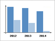Chiffre d'affaires et Rentabilit