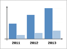 Chiffre d'affaires et Rentabilit