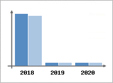 Chiffre d'affaires et Rentabilité