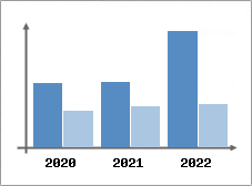 Chiffre d'affaires et Rentabilit