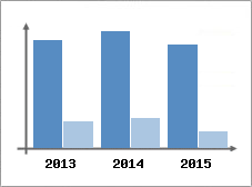 Chiffre d'affaires et Rentabilit