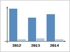 Chiffre d'affaires et Rentabilit