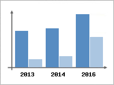 Chiffre d'affaires et Rentabilit