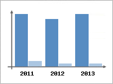 Chiffre d'affaires et Rentabilit