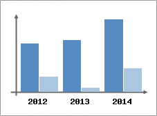 Chiffre d'affaires et Rentabilit