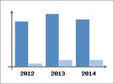 Chiffre d'affaires et Rentabilit