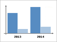 Chiffre d'affaires et Rentabilit