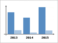 Chiffre d'affaires et Rentabilit