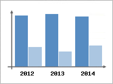 Chiffre d'affaires et Rentabilit