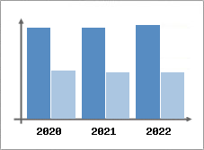 Chiffre d'affaires et Rentabilité
