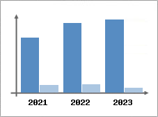 Chiffre d'affaires et Rentabilit