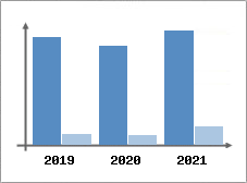 Chiffre d'affaires et Rentabilit