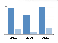 Chiffre d'affaires et Rentabilit
