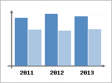 Chiffre d'affaires et Rentabilit