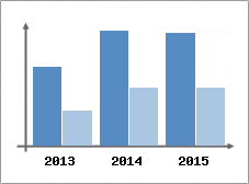 Chiffre d'affaires et Rentabilit