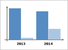Chiffre d'affaires et Rentabilit