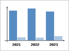 Chiffre d'affaires et Rentabilité