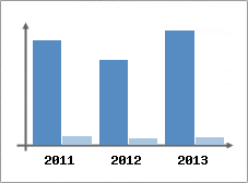 Chiffre d'affaires et Rentabilit