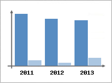 Chiffre d'affaires et Rentabilit