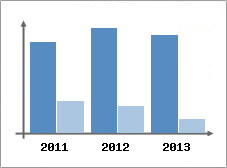 Chiffre d'affaires et Rentabilit
