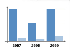 Chiffre d'affaires et Rentabilit