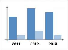 Chiffre d'affaires et Rentabilit