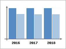 Chiffre d'affaires et Rentabilité