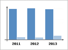 Chiffre d'affaires et Rentabilit
