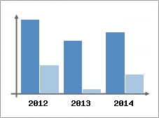 Chiffre d'affaires et Rentabilit