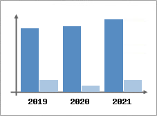 Chiffre d'affaires et Rentabilit