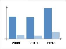 Chiffre d'affaires et Rentabilit