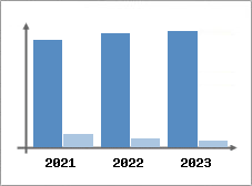 Chiffre d'affaires et Rentabilité