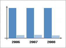 Chiffre d'affaires et Rentabilité