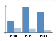 Chiffre d'affaires et Rentabilit