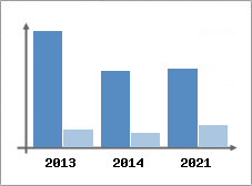 Chiffre d'affaires et Rentabilit