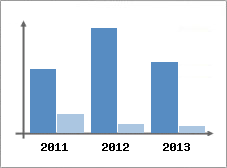 Chiffre d'affaires et Rentabilit
