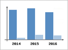 Chiffre d'affaires et Rentabilit