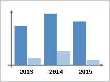 Chiffre d'affaires et Rentabilit