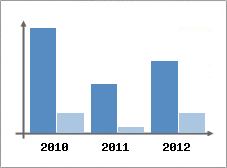 Chiffre d'affaires et Rentabilit