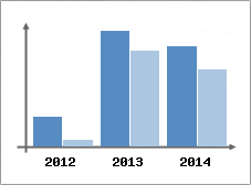 Chiffre d'affaires et Rentabilit